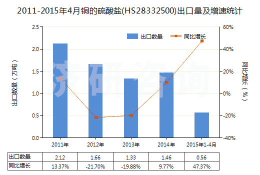 2011-2015年4月銅的硫酸鹽(HS28332500)出口量及增速統(tǒng)計